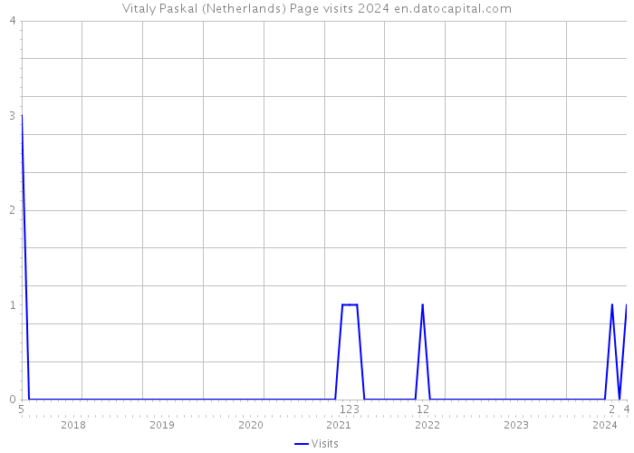 Vitaly Paskal (Netherlands) Page visits 2024 