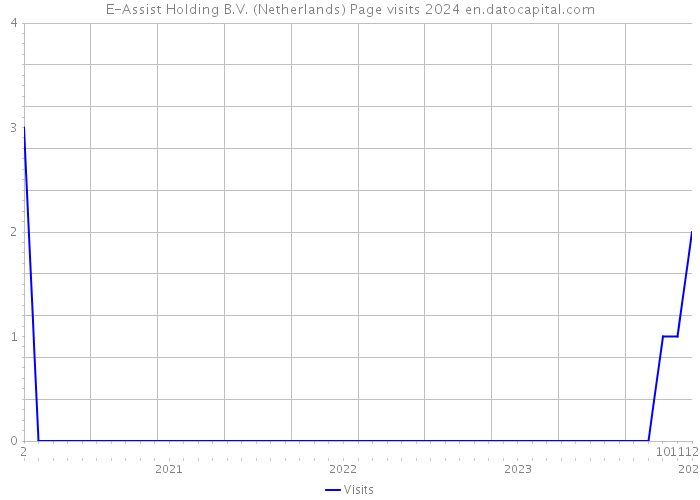E-Assist Holding B.V. (Netherlands) Page visits 2024 