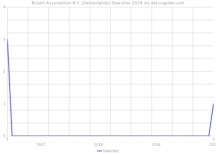 Boidin Assurantien B.V. (Netherlands) Searches 2024 