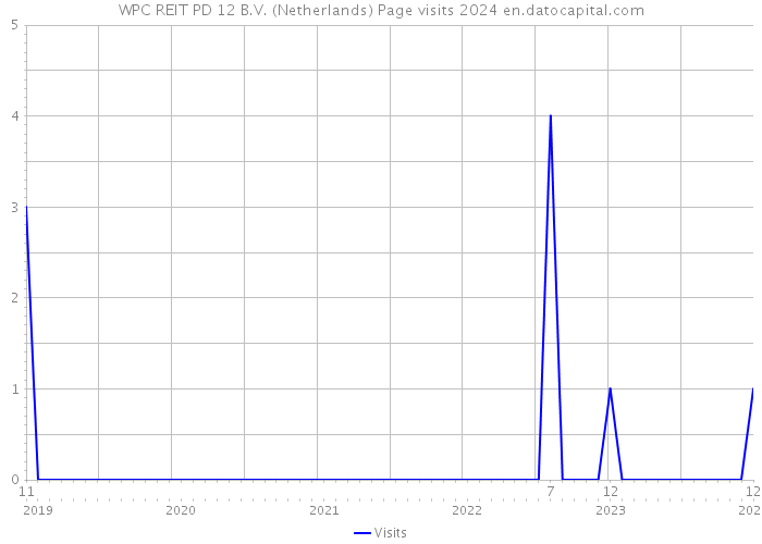 WPC REIT PD 12 B.V. (Netherlands) Page visits 2024 