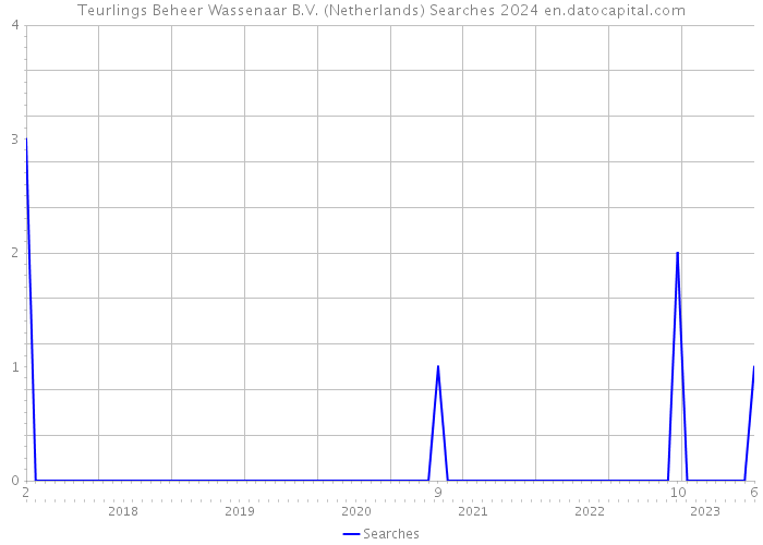 Teurlings Beheer Wassenaar B.V. (Netherlands) Searches 2024 