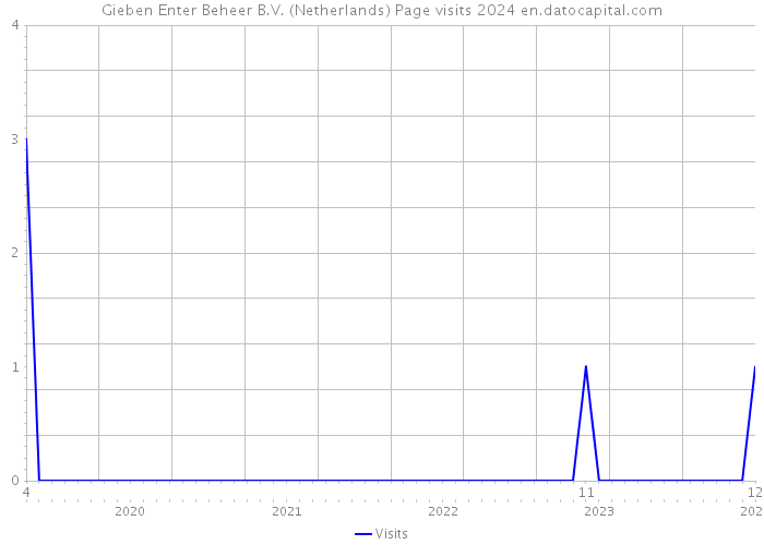 Gieben Enter Beheer B.V. (Netherlands) Page visits 2024 