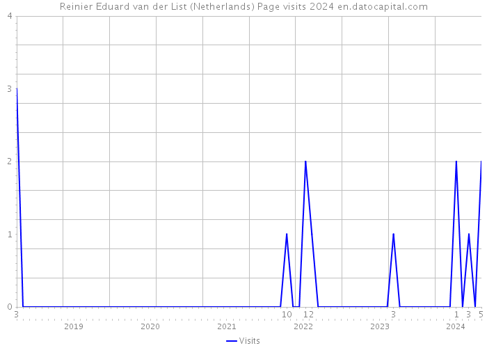 Reinier Eduard van der List (Netherlands) Page visits 2024 