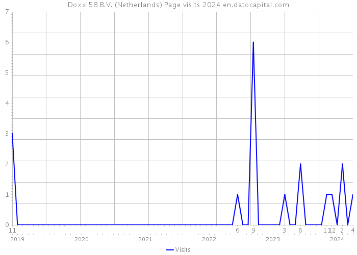 Doxx 58 B.V. (Netherlands) Page visits 2024 