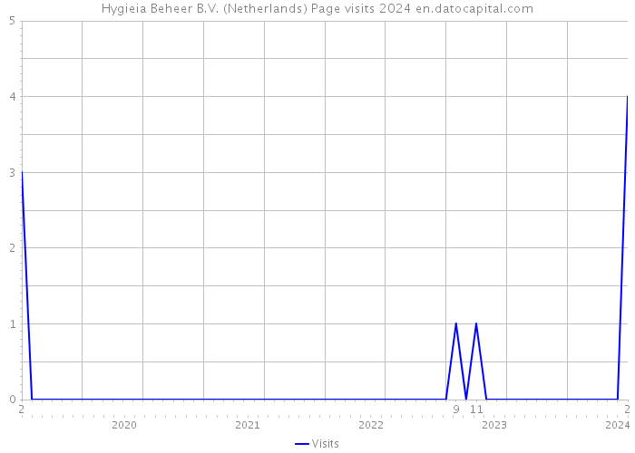 Hygieia Beheer B.V. (Netherlands) Page visits 2024 