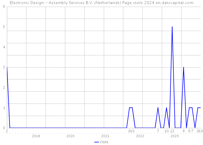 Electronic Design - Assembly Services B.V. (Netherlands) Page visits 2024 
