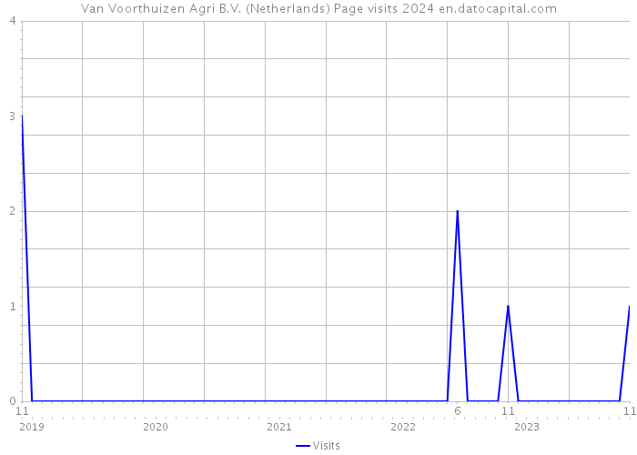 Van Voorthuizen Agri B.V. (Netherlands) Page visits 2024 