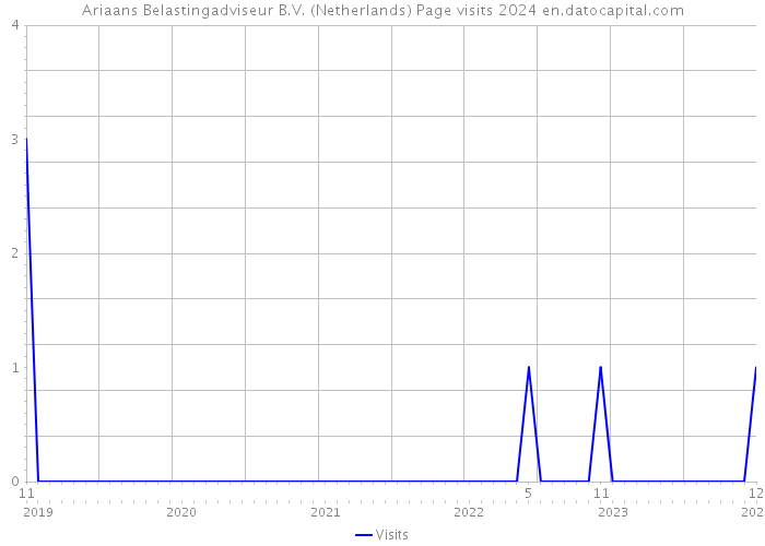 Ariaans Belastingadviseur B.V. (Netherlands) Page visits 2024 