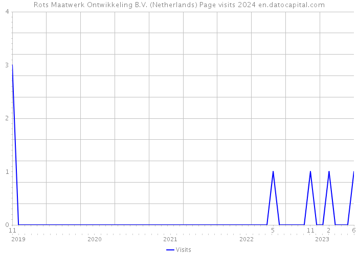 Rots Maatwerk Ontwikkeling B.V. (Netherlands) Page visits 2024 