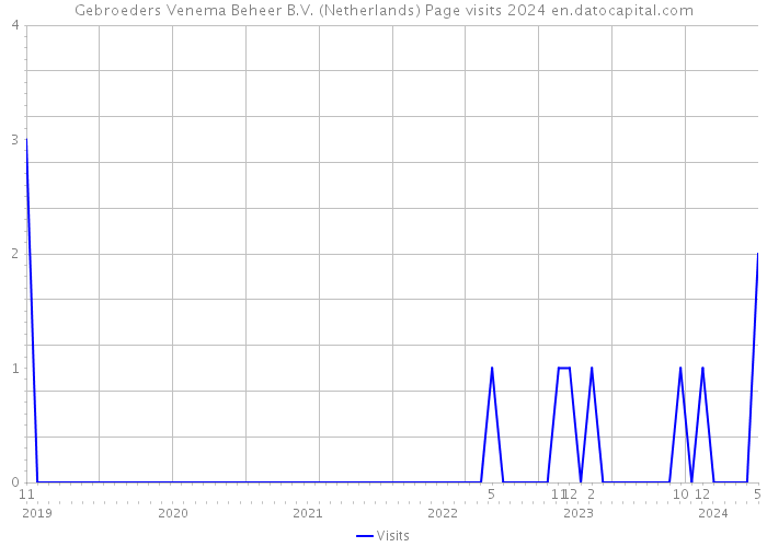 Gebroeders Venema Beheer B.V. (Netherlands) Page visits 2024 