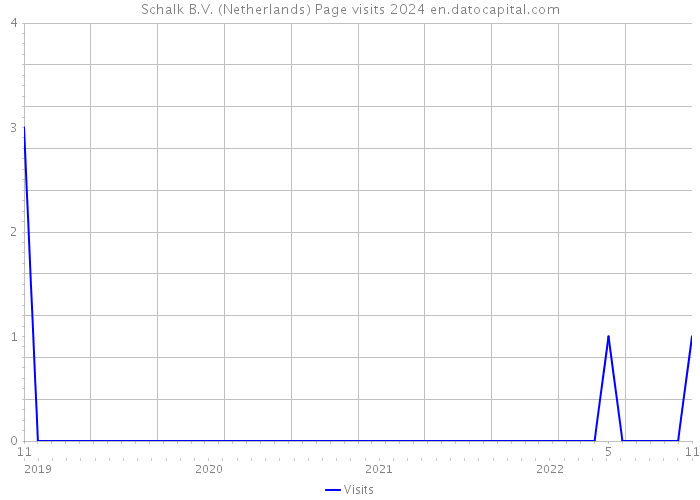 Schalk B.V. (Netherlands) Page visits 2024 
