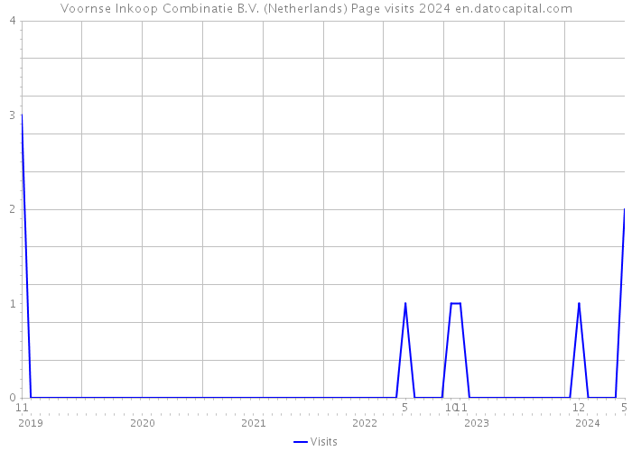 Voornse Inkoop Combinatie B.V. (Netherlands) Page visits 2024 