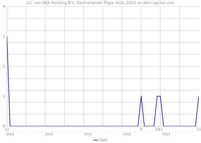J.C. van Wijk Holding B.V. (Netherlands) Page visits 2024 