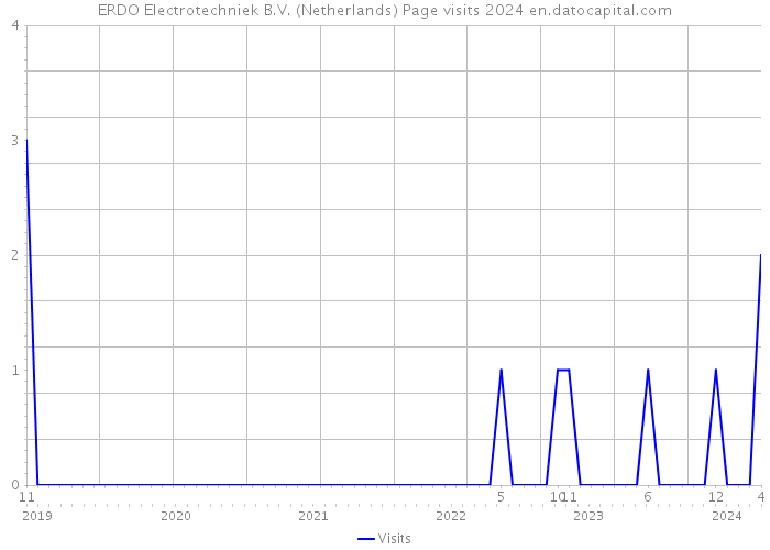ERDO Electrotechniek B.V. (Netherlands) Page visits 2024 