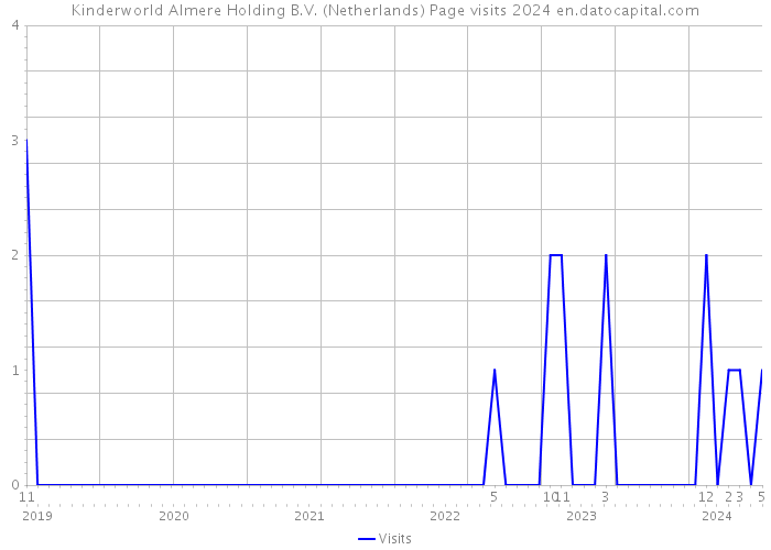 Kinderworld Almere Holding B.V. (Netherlands) Page visits 2024 