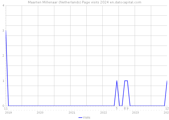 Maarten Millenaar (Netherlands) Page visits 2024 