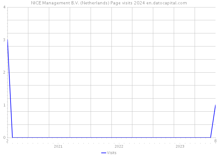 NICE Management B.V. (Netherlands) Page visits 2024 