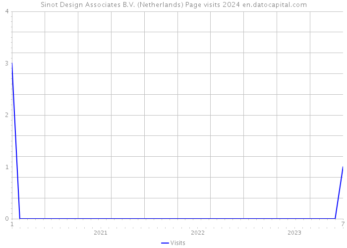 Sinot Design Associates B.V. (Netherlands) Page visits 2024 