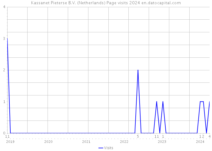 Kassanet Pieterse B.V. (Netherlands) Page visits 2024 
