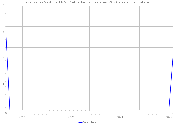 Bekenkamp Vastgoed B.V. (Netherlands) Searches 2024 