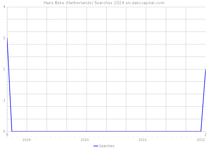 Hans Beke (Netherlands) Searches 2024 