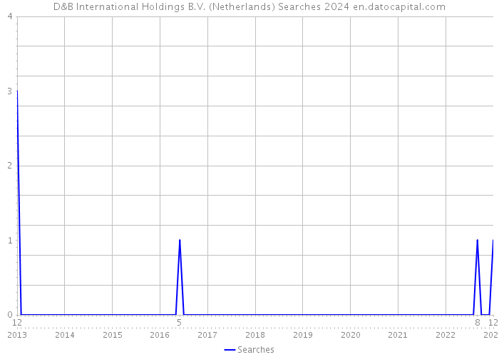 D&B International Holdings B.V. (Netherlands) Searches 2024 