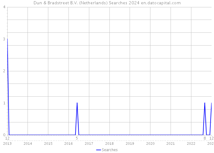 Dun & Bradstreet B.V. (Netherlands) Searches 2024 