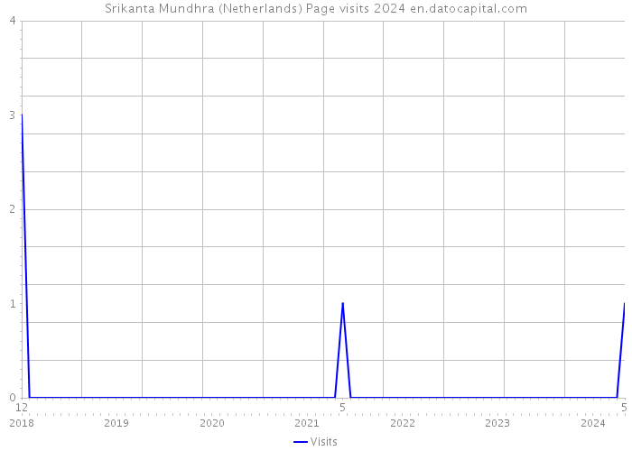 Srikanta Mundhra (Netherlands) Page visits 2024 