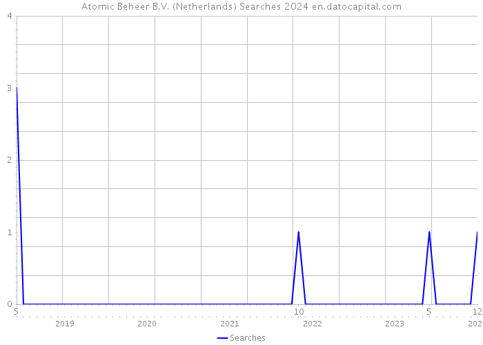Atomic Beheer B.V. (Netherlands) Searches 2024 