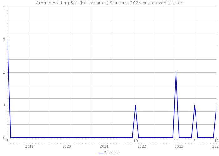 Atomic Holding B.V. (Netherlands) Searches 2024 