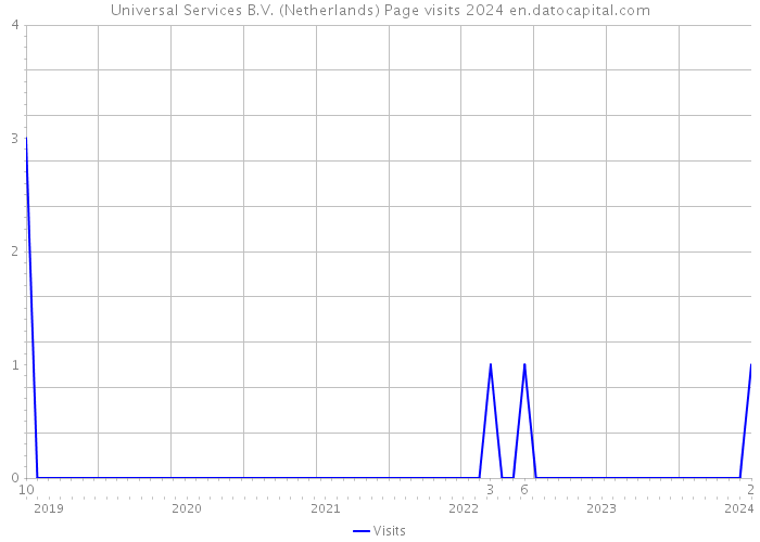 Universal Services B.V. (Netherlands) Page visits 2024 