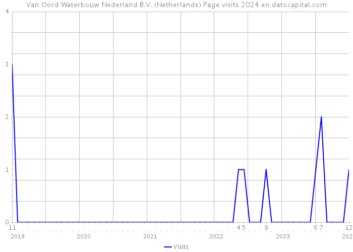 Van Oord Waterbouw Nederland B.V. (Netherlands) Page visits 2024 