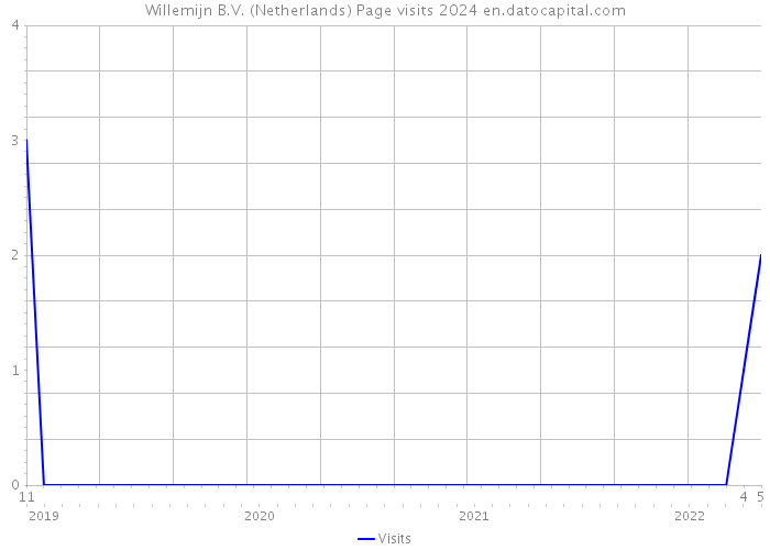 Willemijn B.V. (Netherlands) Page visits 2024 