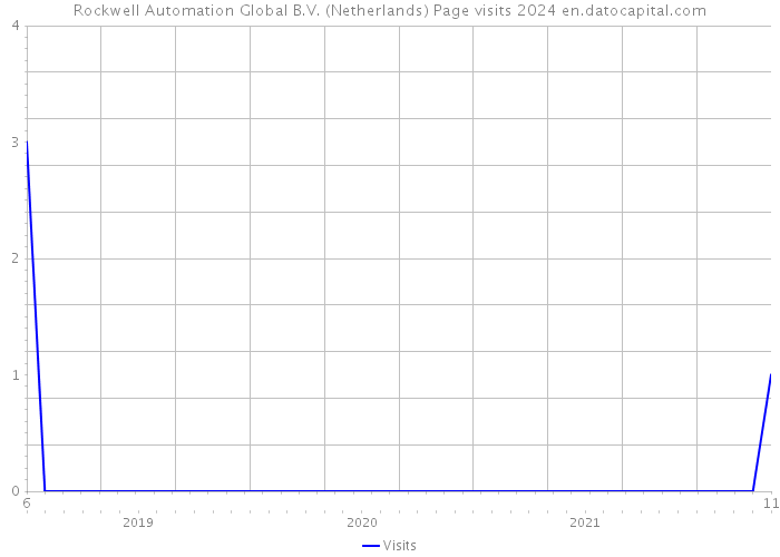 Rockwell Automation Global B.V. (Netherlands) Page visits 2024 