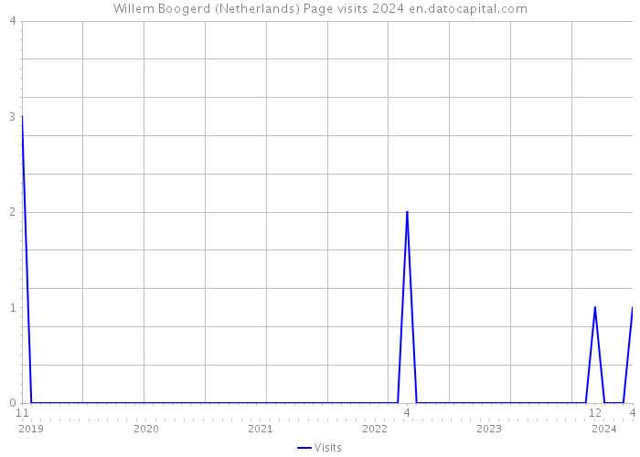 Willem Boogerd (Netherlands) Page visits 2024 