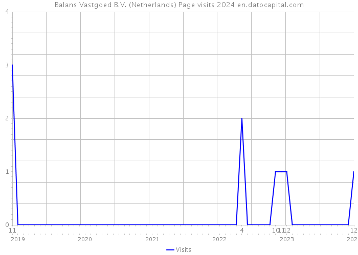 Balans Vastgoed B.V. (Netherlands) Page visits 2024 