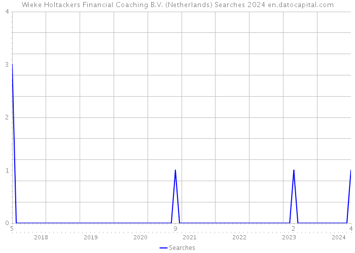 Wieke Holtackers Financial Coaching B.V. (Netherlands) Searches 2024 
