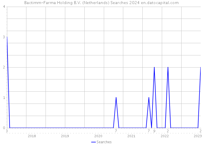 Bactimm-Farma Holding B.V. (Netherlands) Searches 2024 