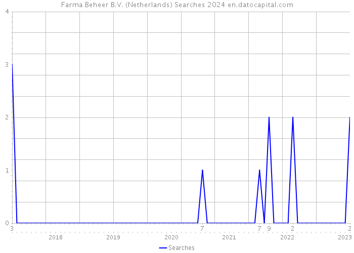 Farma Beheer B.V. (Netherlands) Searches 2024 