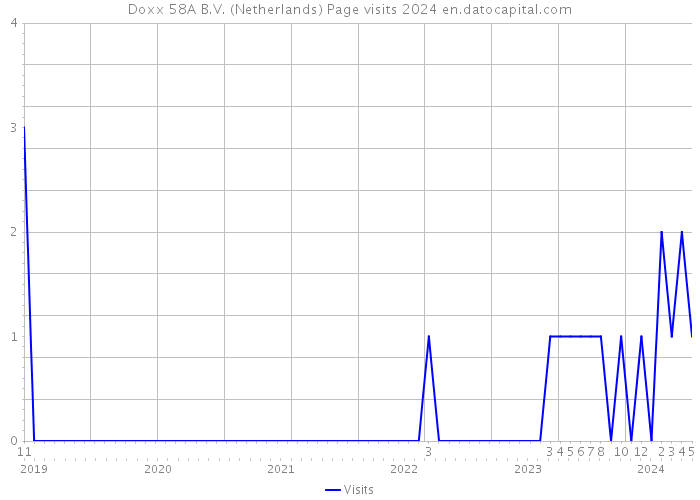 Doxx 58A B.V. (Netherlands) Page visits 2024 
