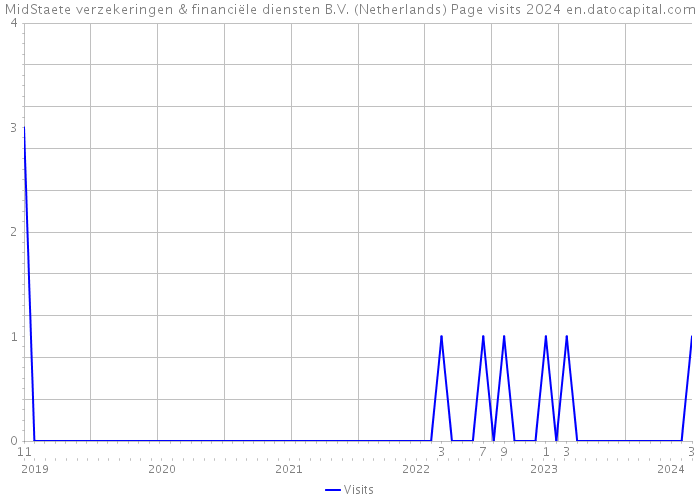 MidStaete verzekeringen & financiële diensten B.V. (Netherlands) Page visits 2024 