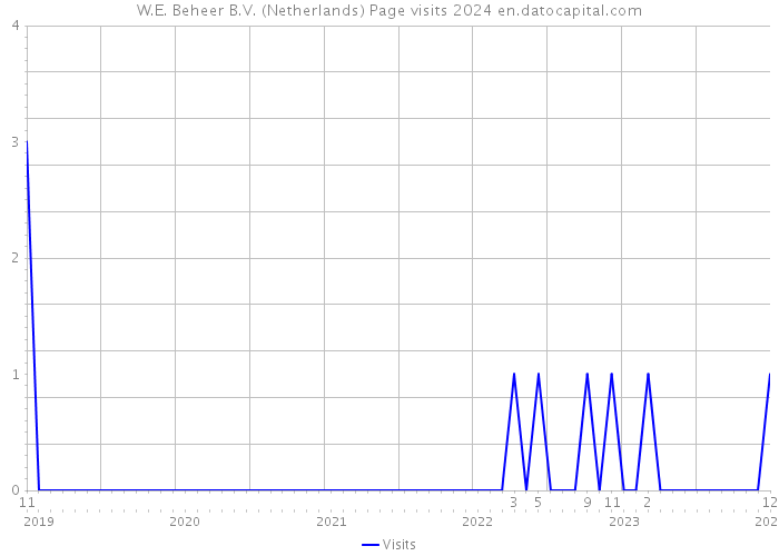 W.E. Beheer B.V. (Netherlands) Page visits 2024 