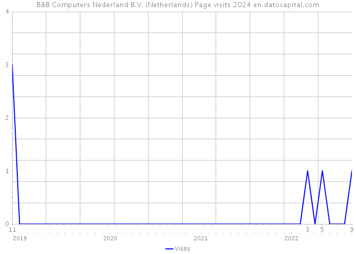 B&B Computers Nederland B.V. (Netherlands) Page visits 2024 