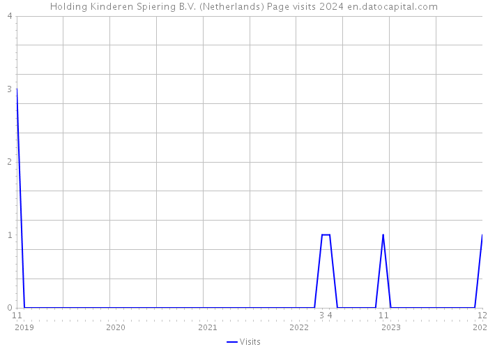 Holding Kinderen Spiering B.V. (Netherlands) Page visits 2024 