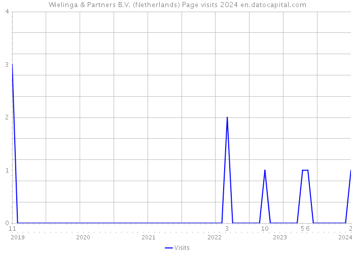Wielinga & Partners B.V. (Netherlands) Page visits 2024 
