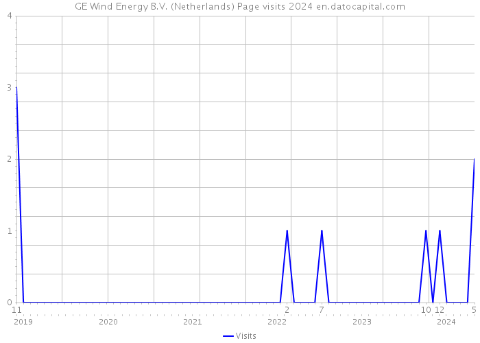 GE Wind Energy B.V. (Netherlands) Page visits 2024 