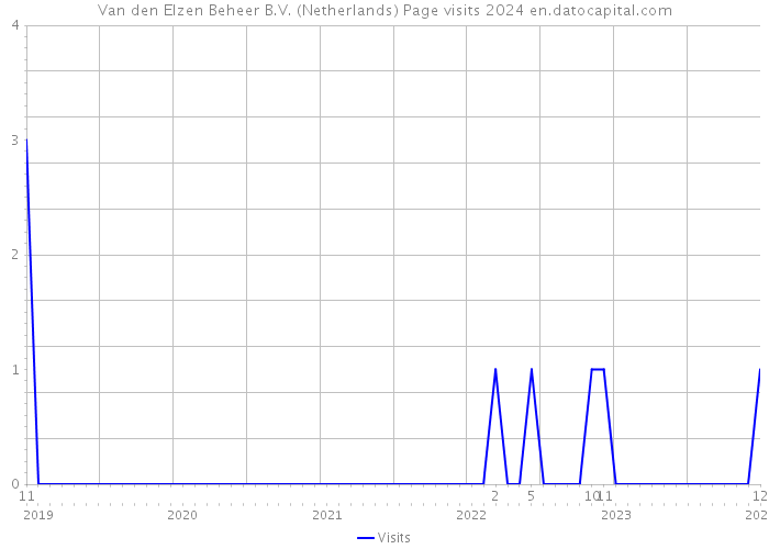 Van den Elzen Beheer B.V. (Netherlands) Page visits 2024 