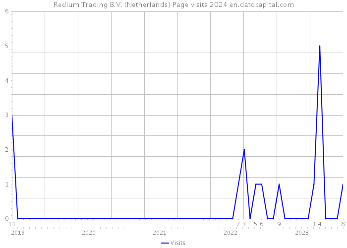 Redlum Trading B.V. (Netherlands) Page visits 2024 