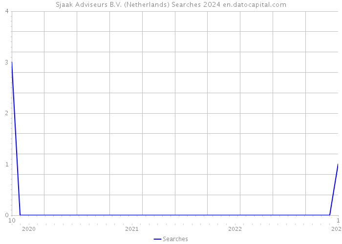 Sjaak Adviseurs B.V. (Netherlands) Searches 2024 