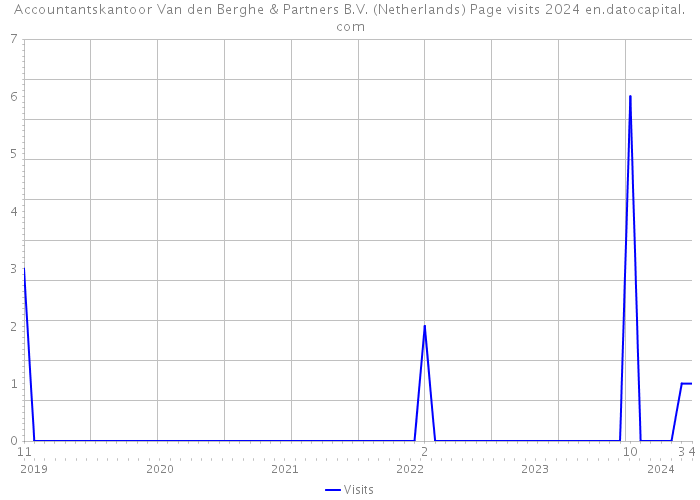 Accountantskantoor Van den Berghe & Partners B.V. (Netherlands) Page visits 2024 